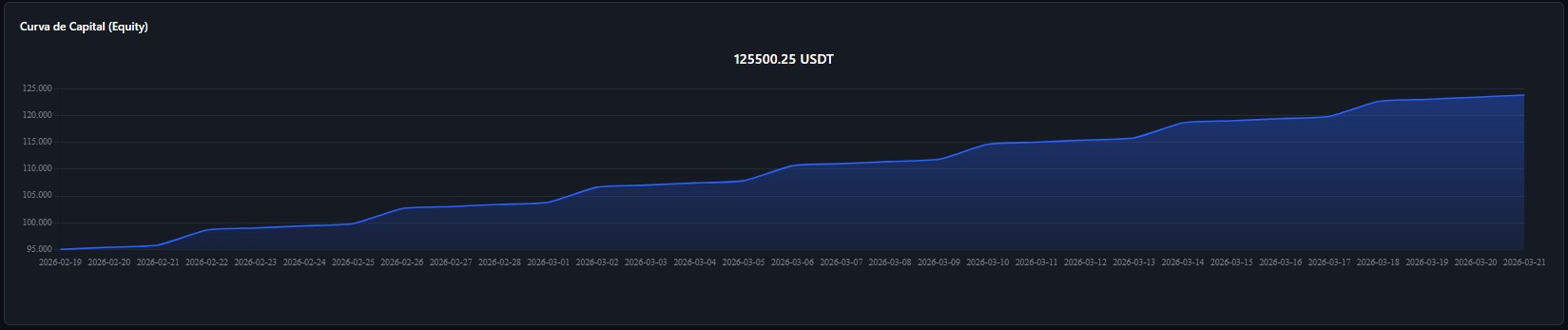 Curva de Capital MTD